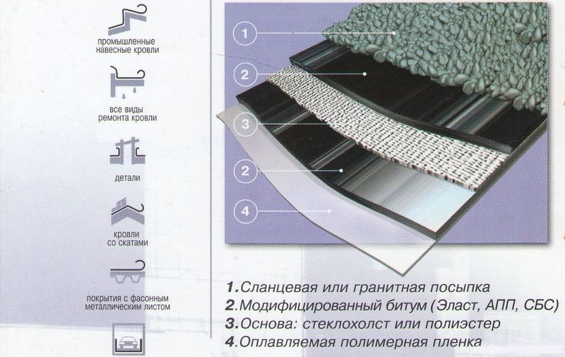 Пирог современного рубероида