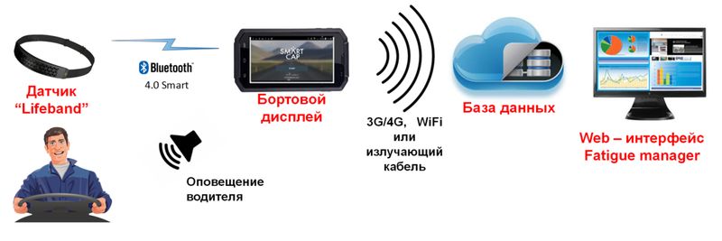 Системы контроля усталости водителя