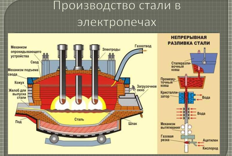 Электроплавильный способ производства стали