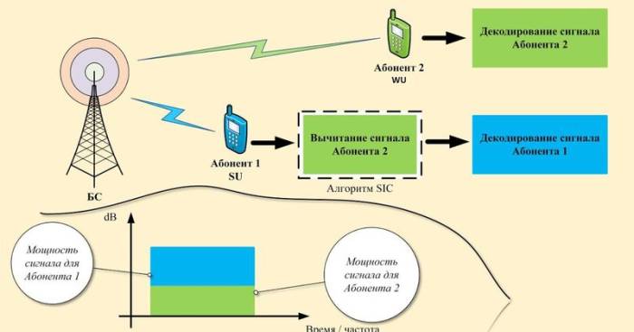 Как работает технология NOMA?