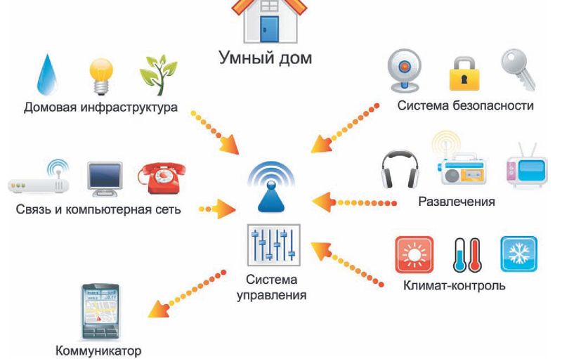 «Умный» дом