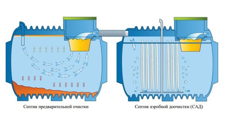 Септики для сточных вод