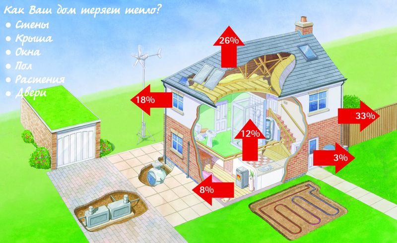 Теплопотери дома