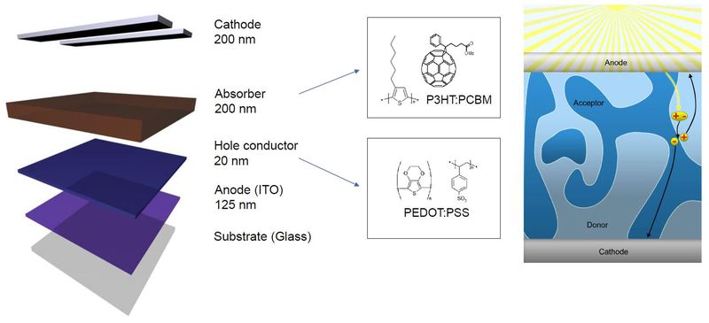 Принцип работы солнечной панели