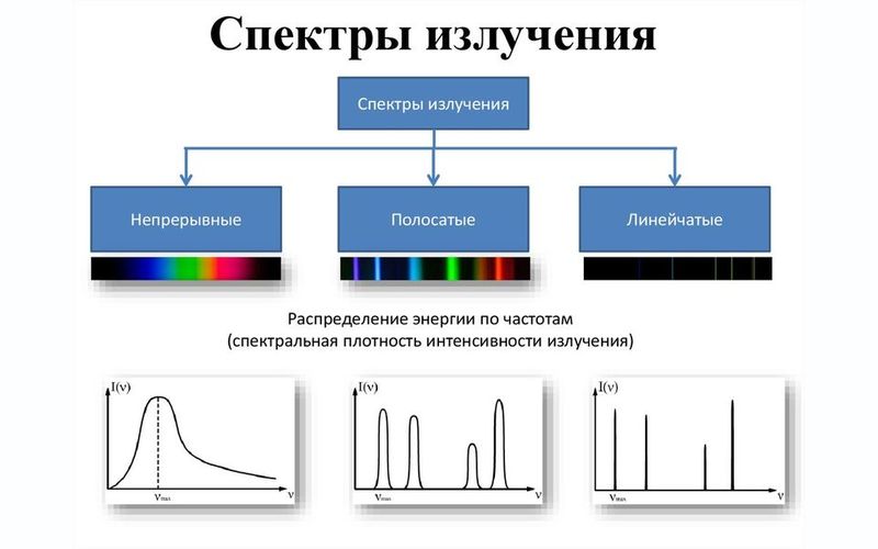 Спектры излучения