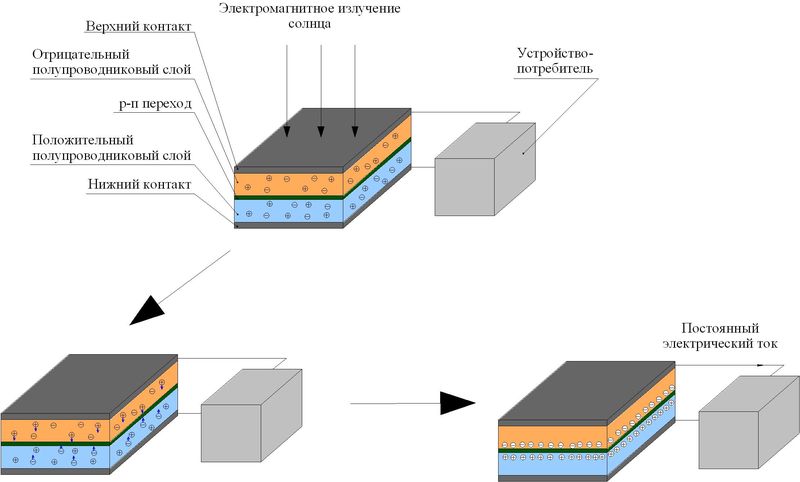 Принцип работы солнечной батареи