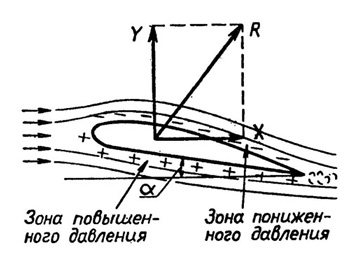 Принцип действия подводных крыльев
