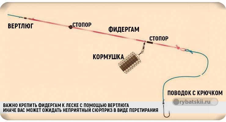 Схема привязывания фидергама