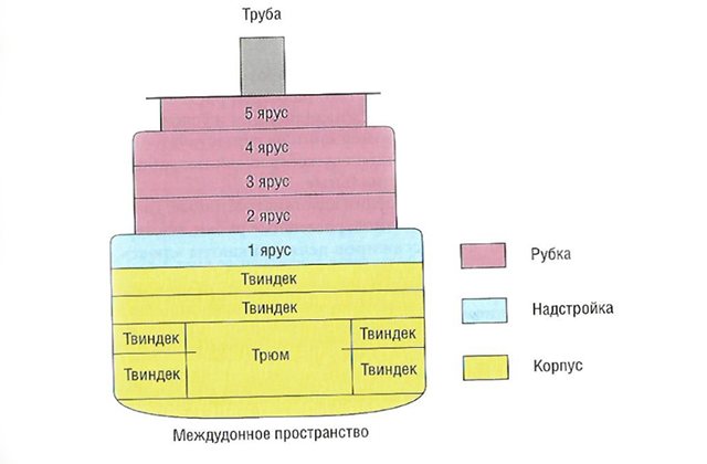 Схема расположения судовых палуб