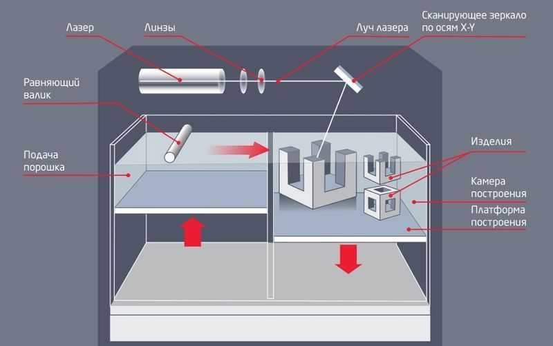 Лазерная стереолитография (SLA)