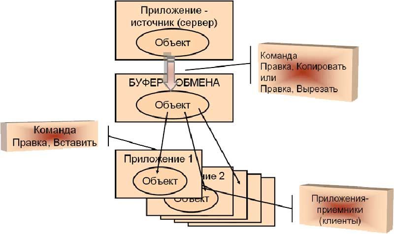 Сущность технологии OLE