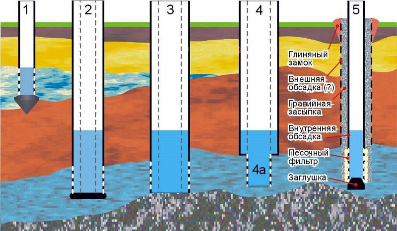 Варианты скважин