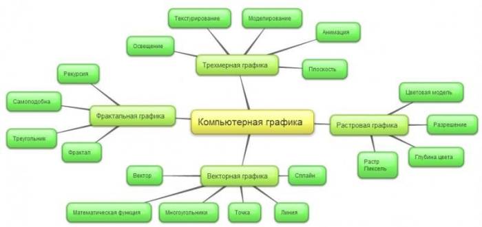 Составление кластера