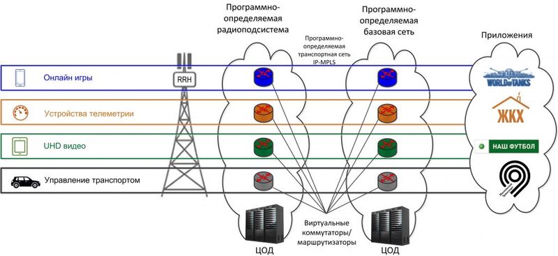 Архитектура сетей 5g