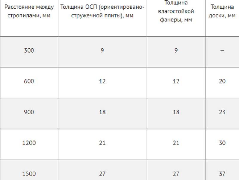 Расчет материалов